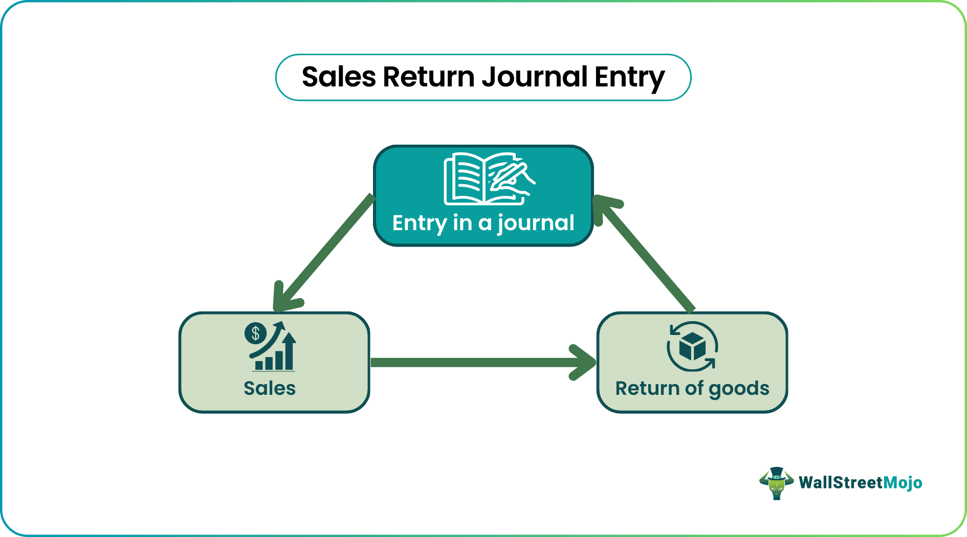 sales return journal entry