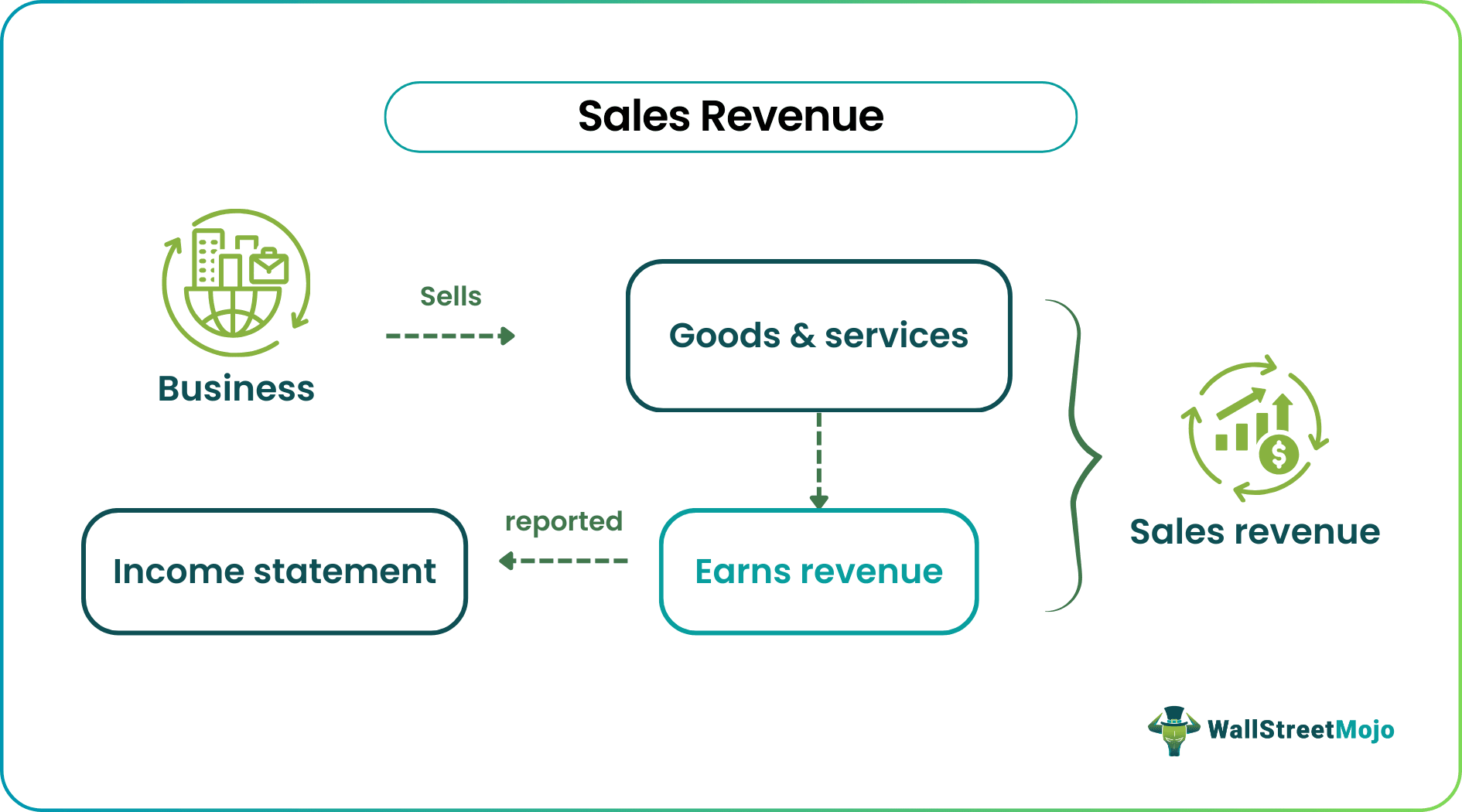 Sales Revenue