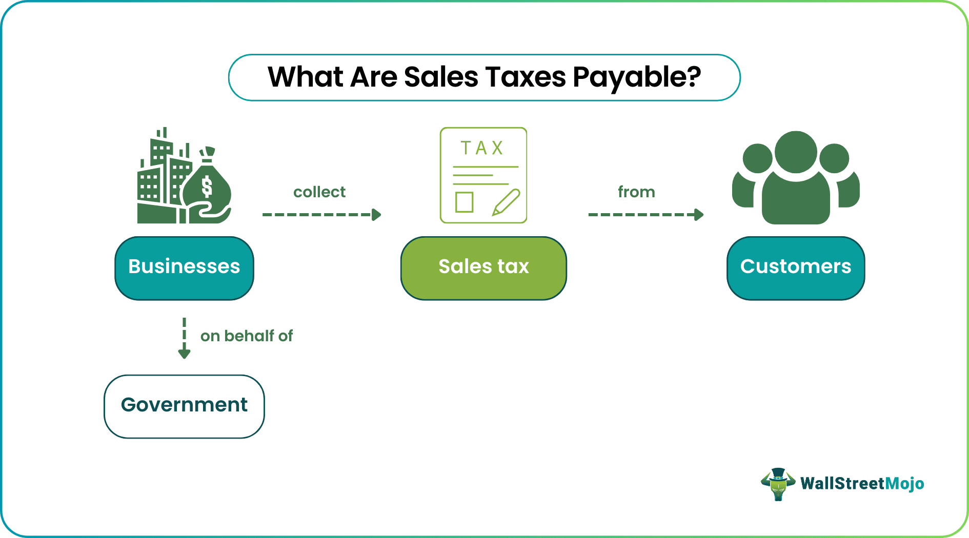 sales taxes payable