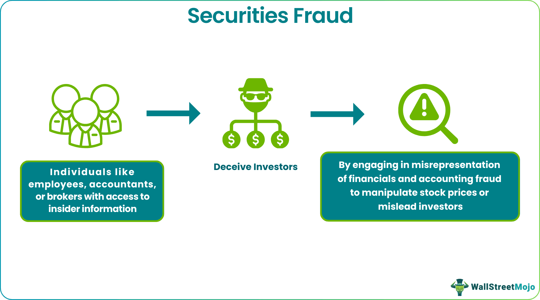 Securities Fraud