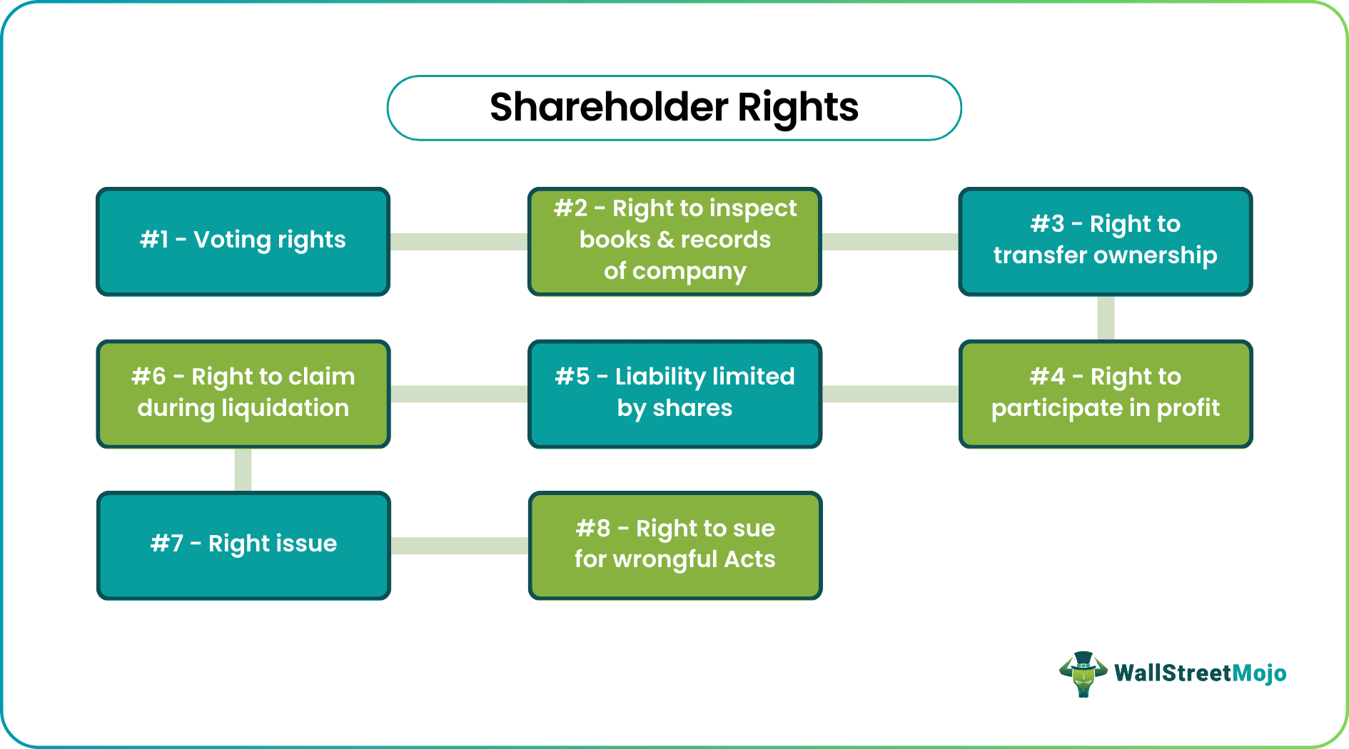 shareholder rights
