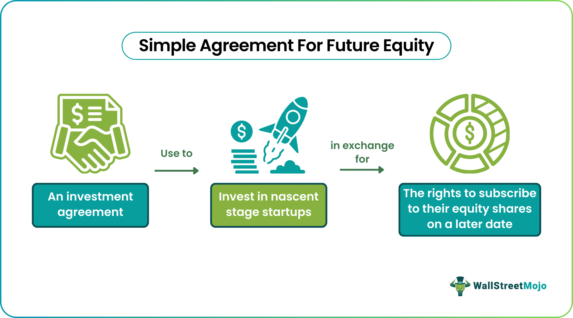simple agreement for future equity
