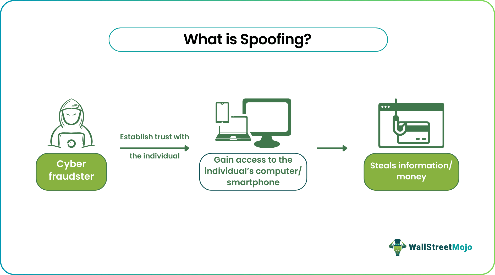 spoofing