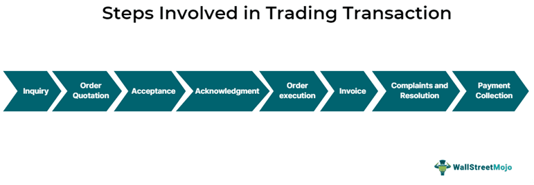 steps involved in a trading transaction