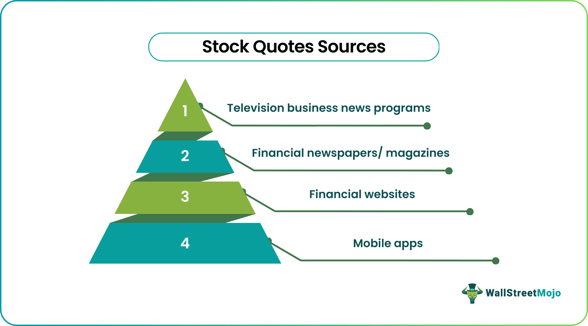 stock quote