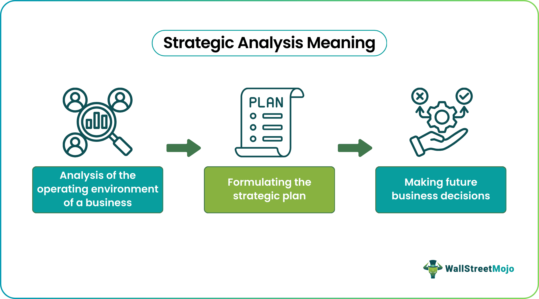 strategic analysis