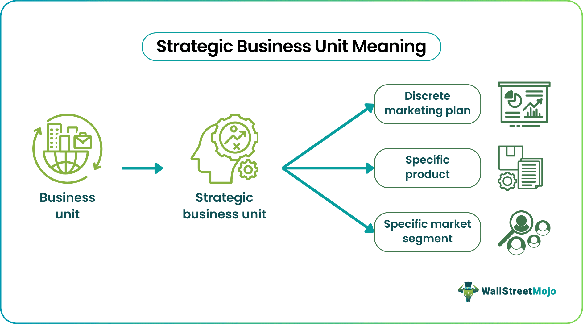 strategic business unit