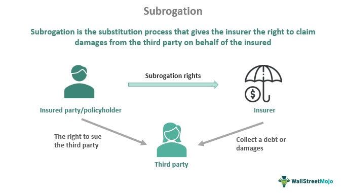 Subrogation