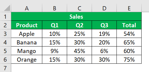 table showing sales of 4 products