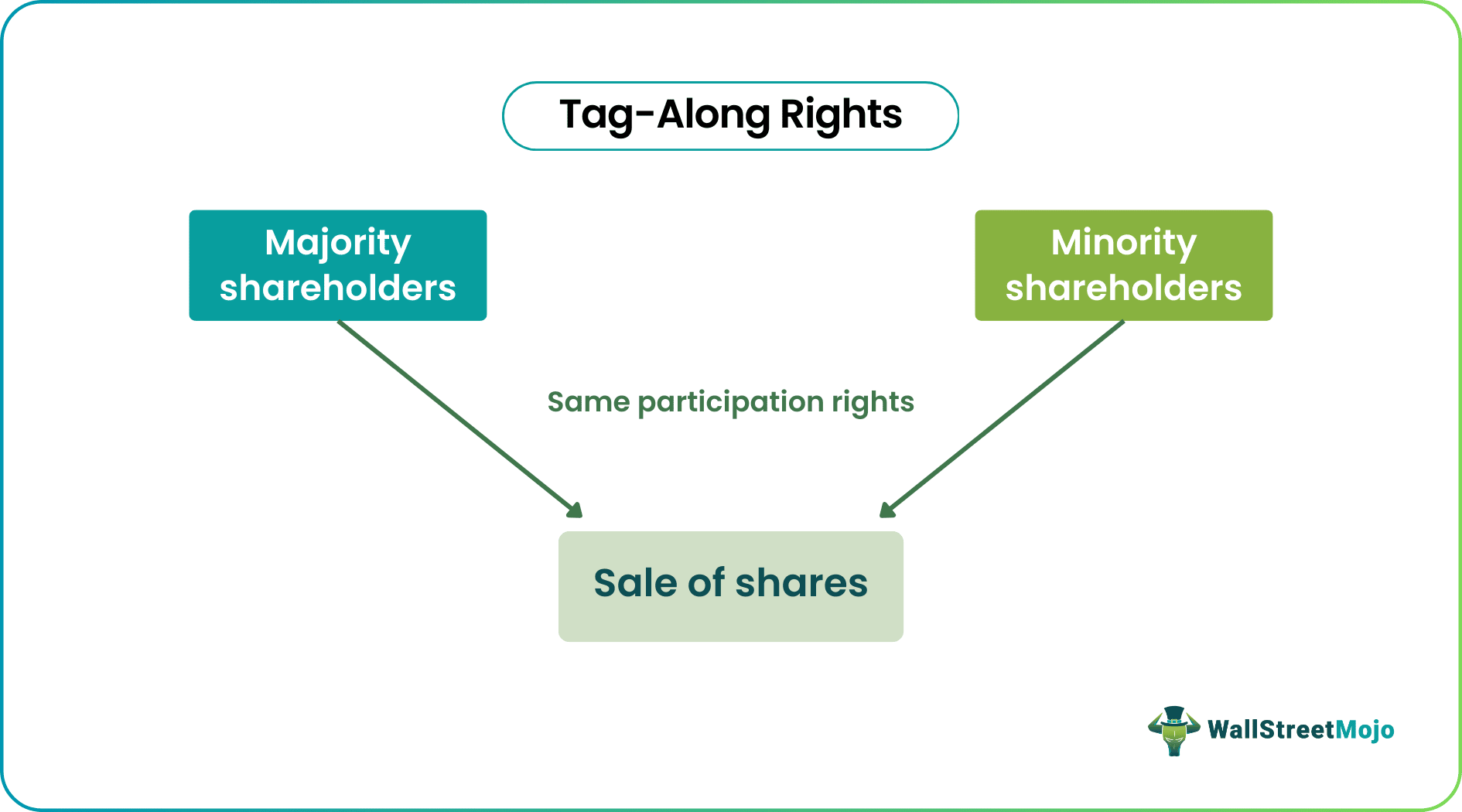 tag along rights