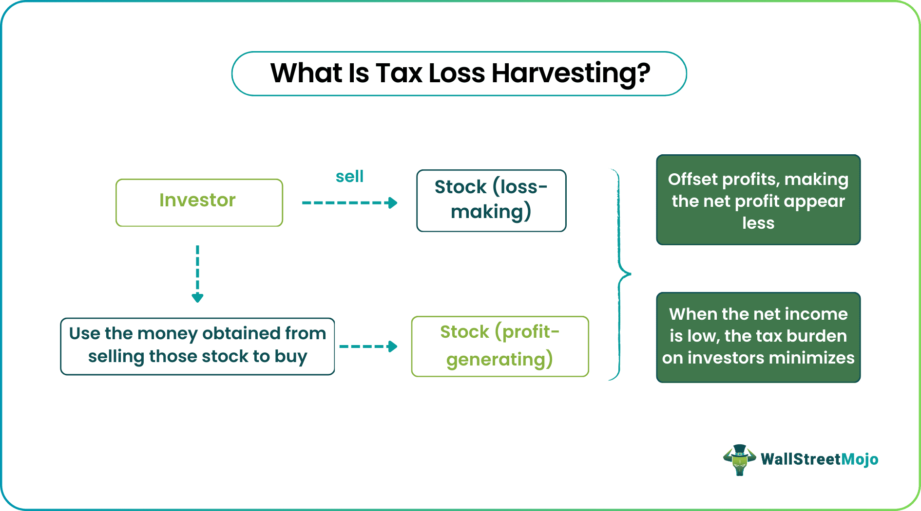Tax Loss Harvesting
