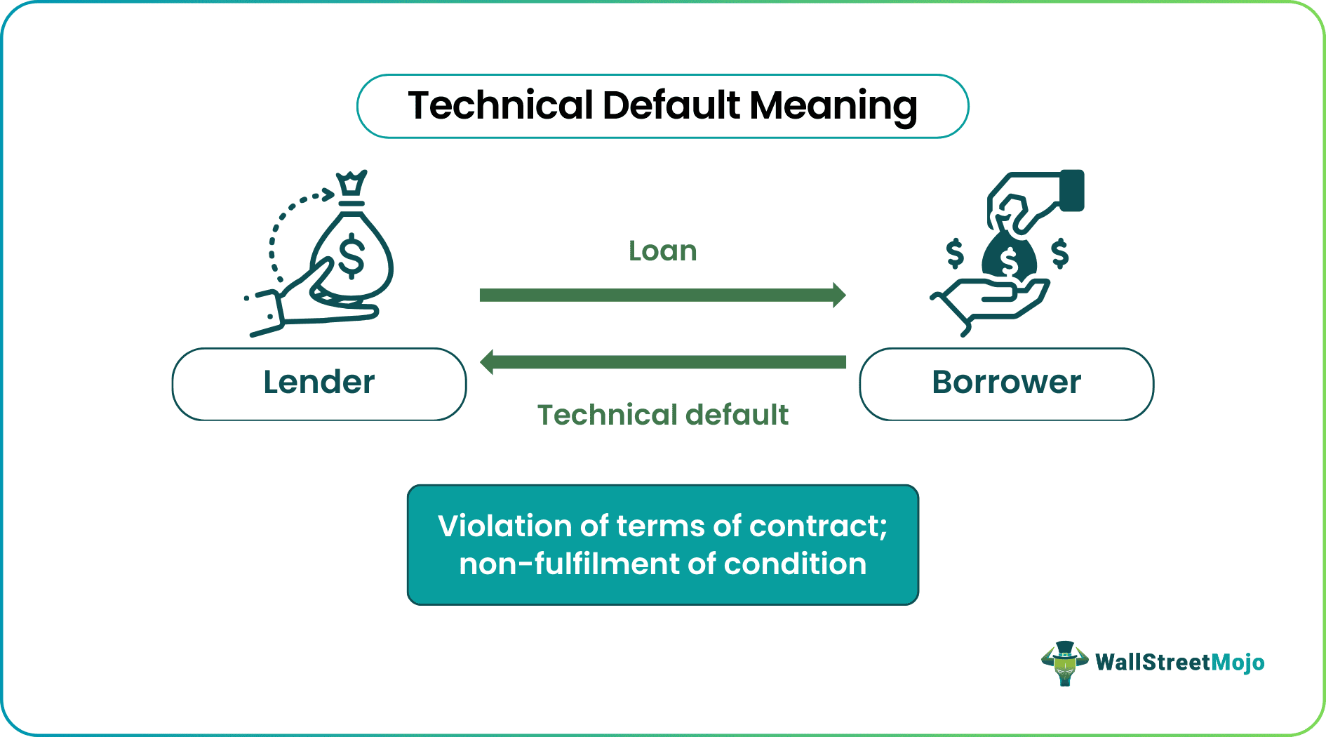 technical default