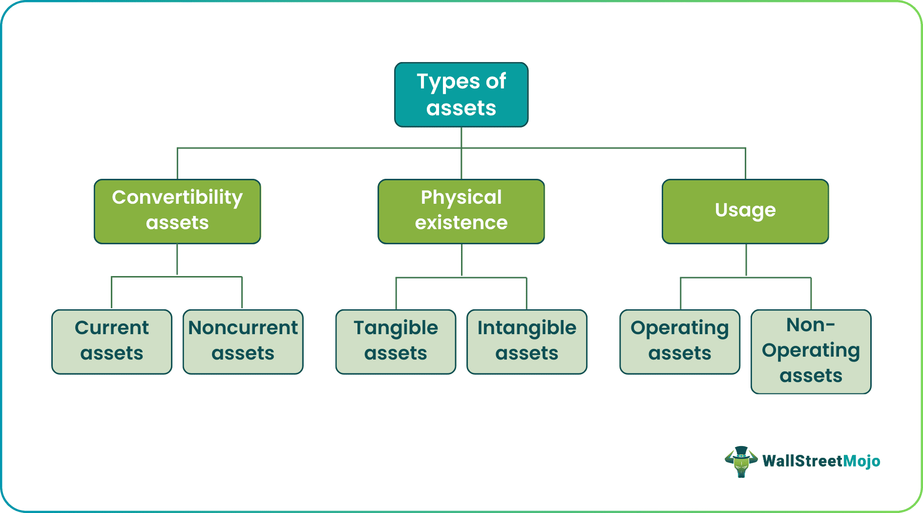 Types of Assets