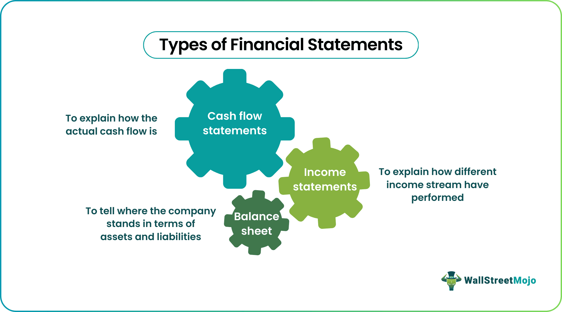 Types of Financial Statements