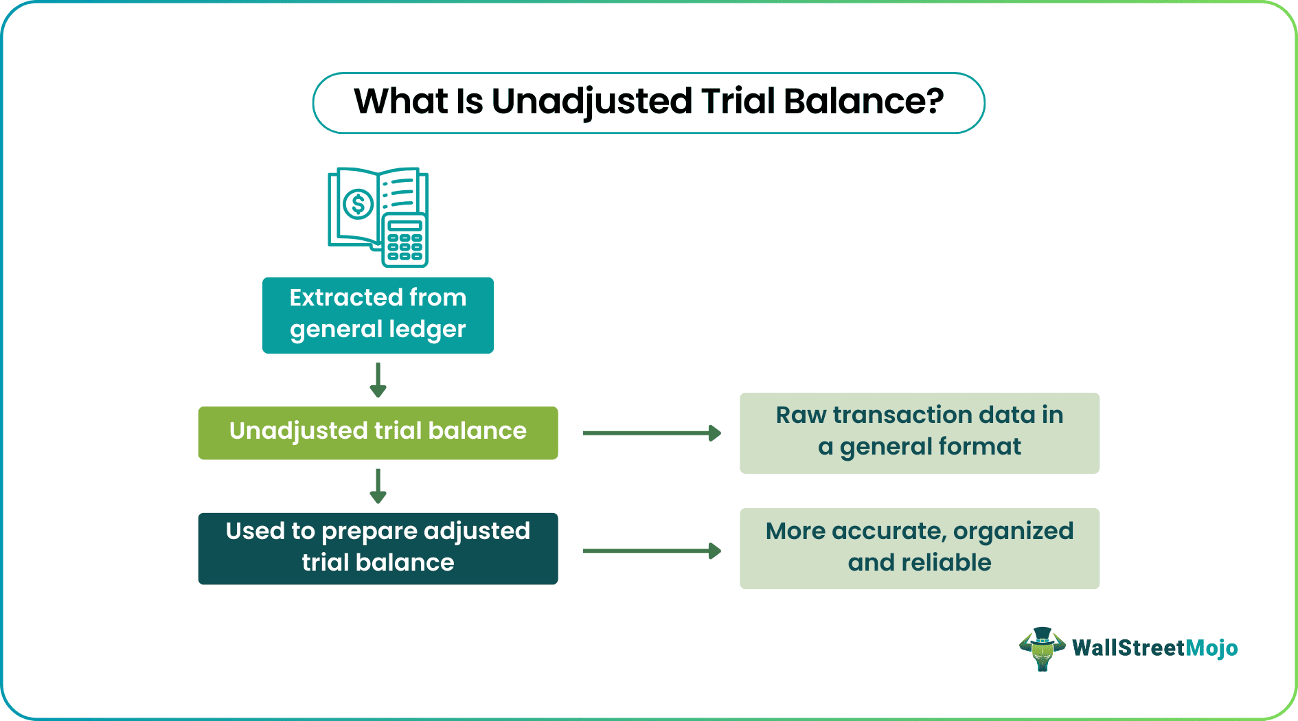 unadjusted trial balance