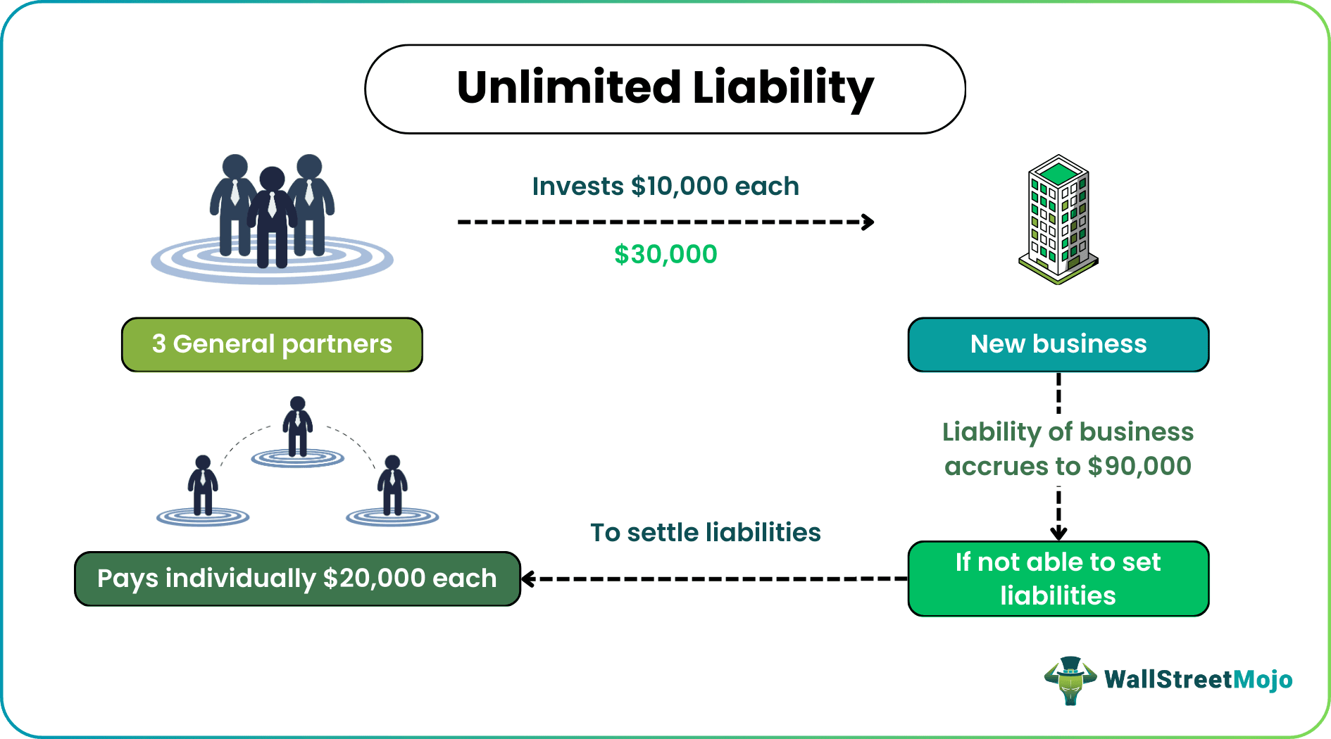 unlimited liability in partnership