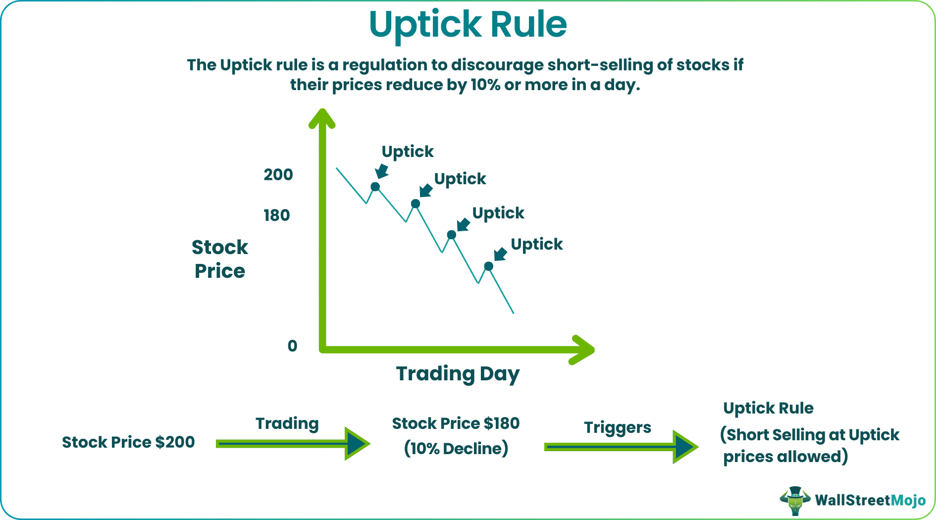 Uptick Rule
