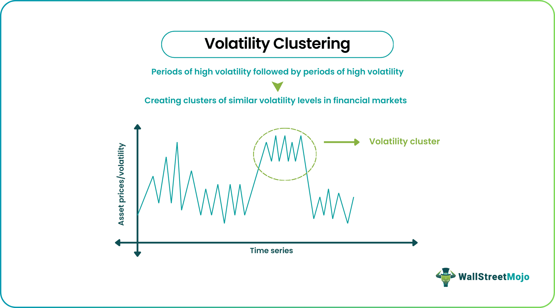volatility clustering