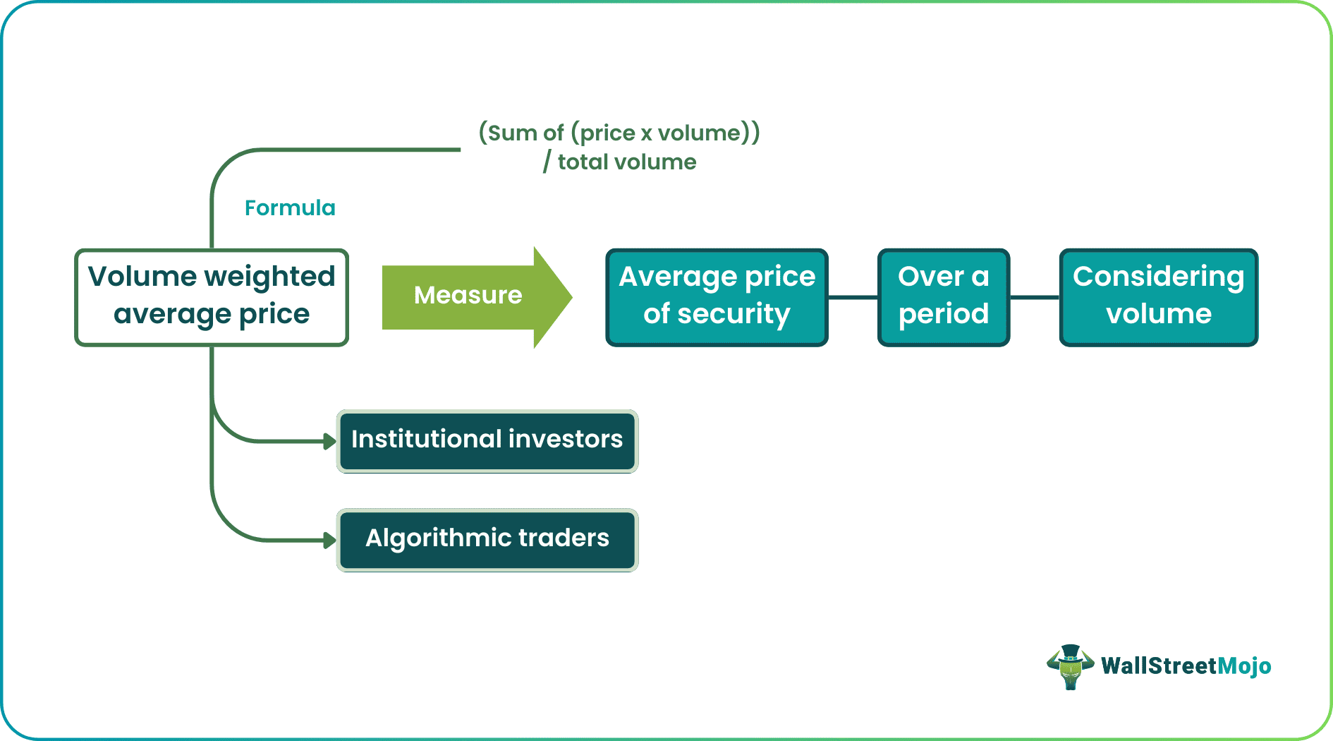 volume weighted average price