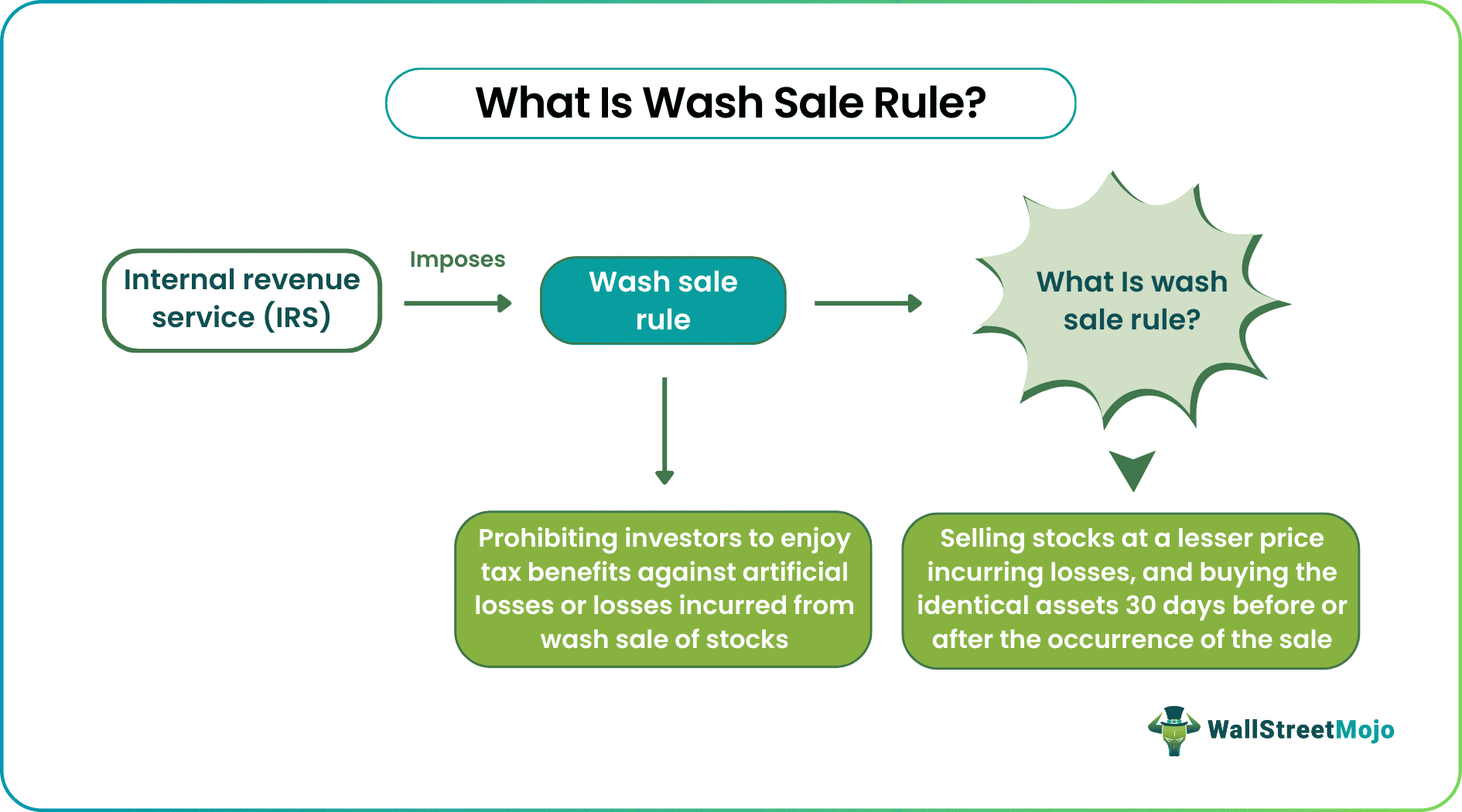 Wash Sale Rule
