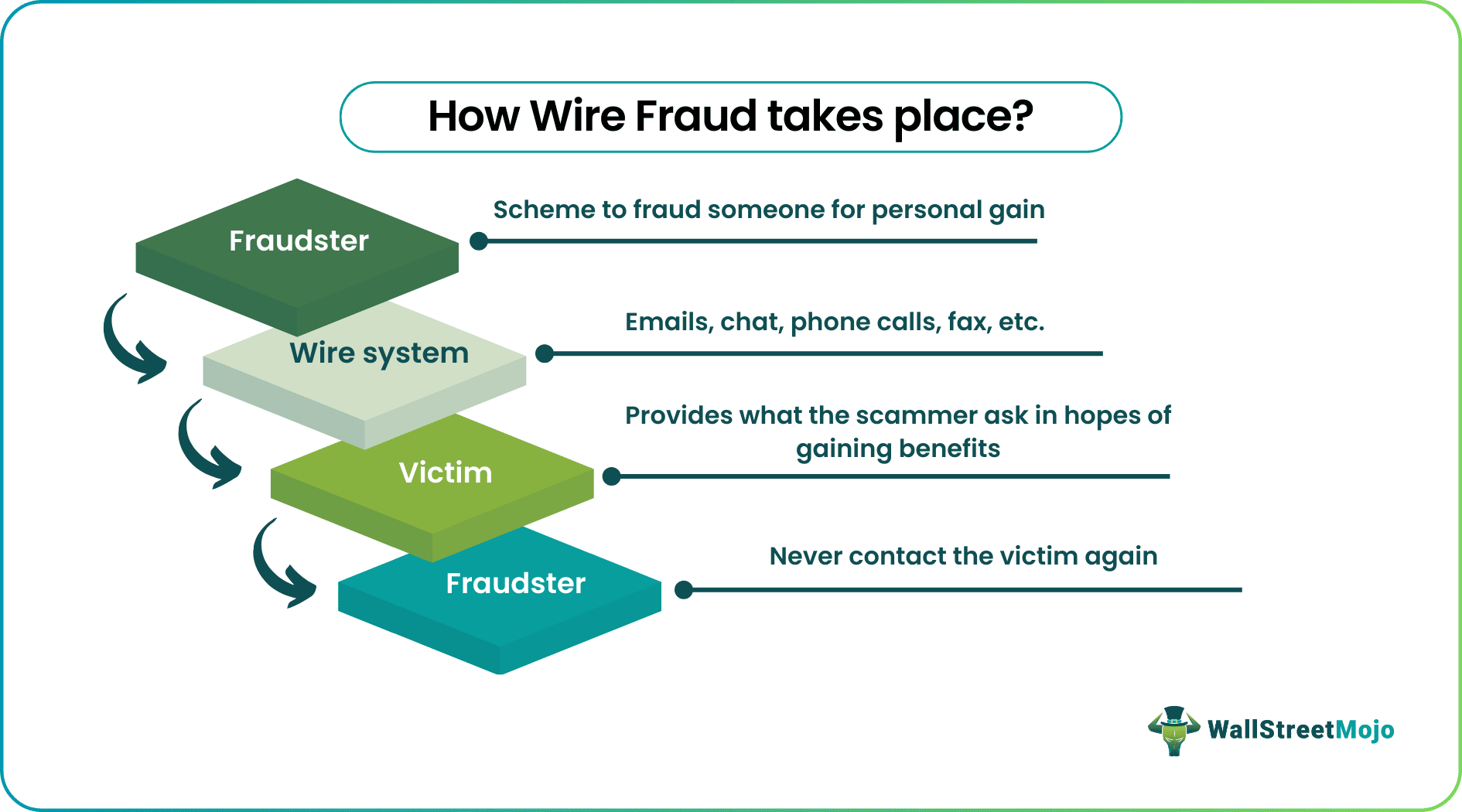 Wire Fraud