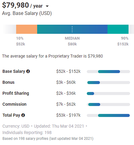 Proprietary Trading salary